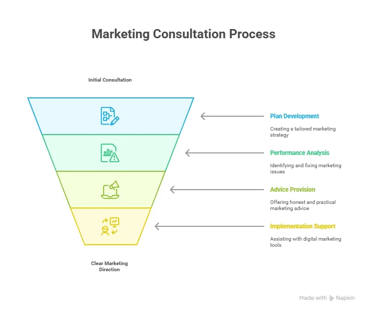 Marketing consulting session